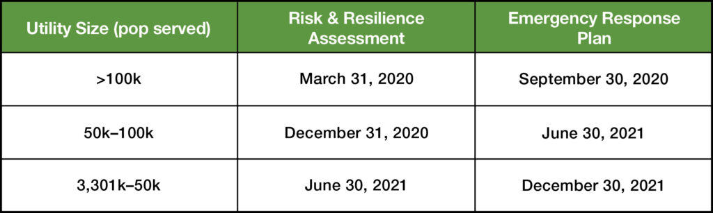 America’s Water Infrastructure Act Chart