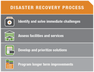 Disaster Recovery Process