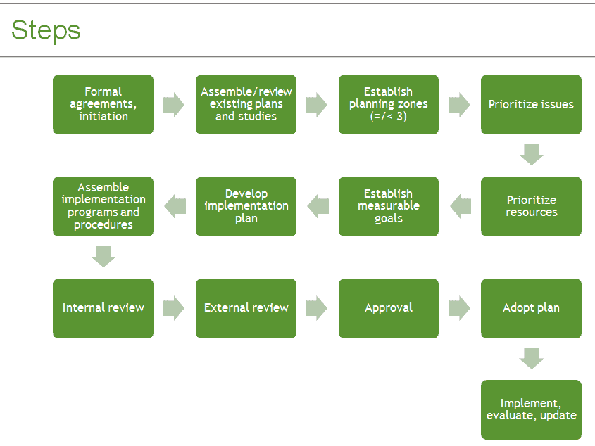 One Watershed One Plan Process