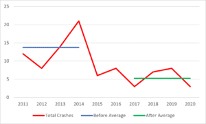 crash data