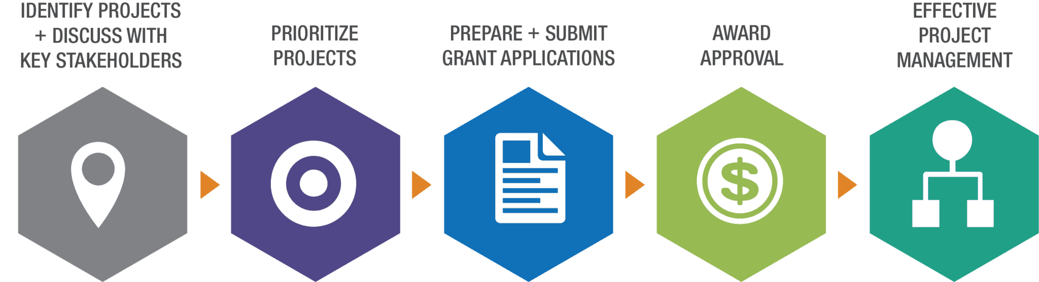 Tips on Effectively Securing and Managing Grant Funds for Projects