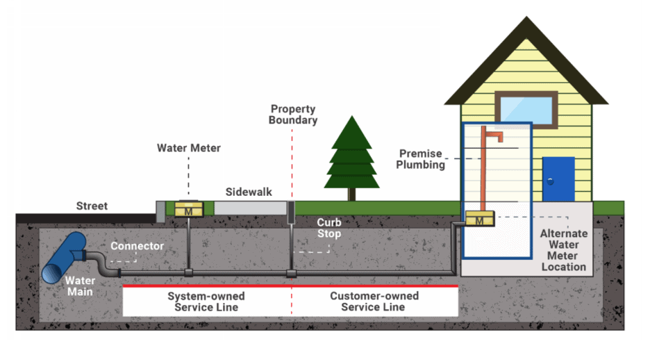 Lead Service Line Ownership example