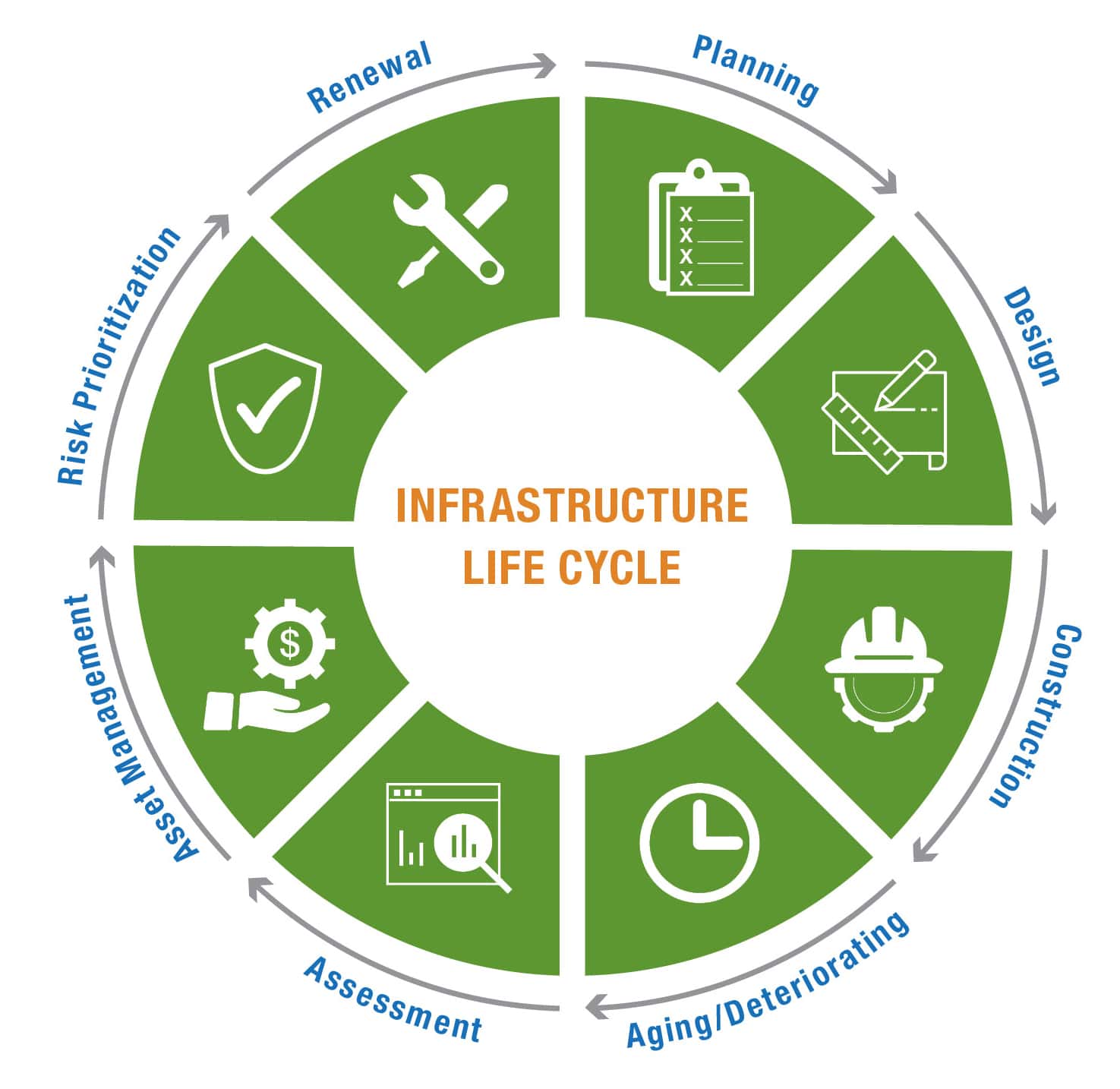 infrastructure life cycle