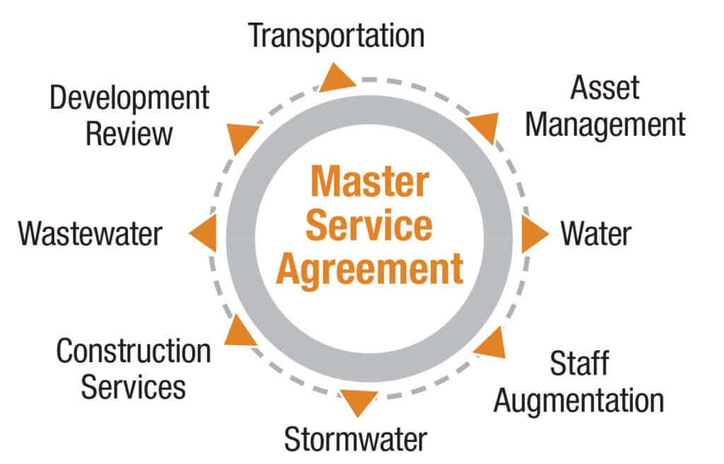 Diagram showing the many areas an engineering firm can help a municipality, including staff augmentation